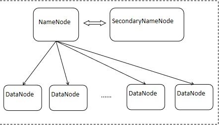 HBase簡介 分布式大數據存儲解決方案